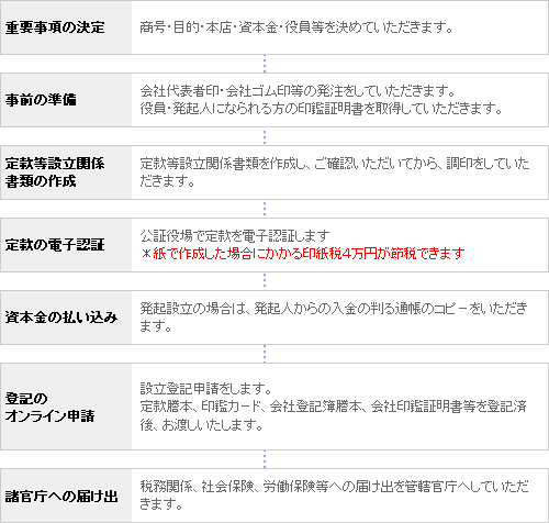 会社設立の流れ