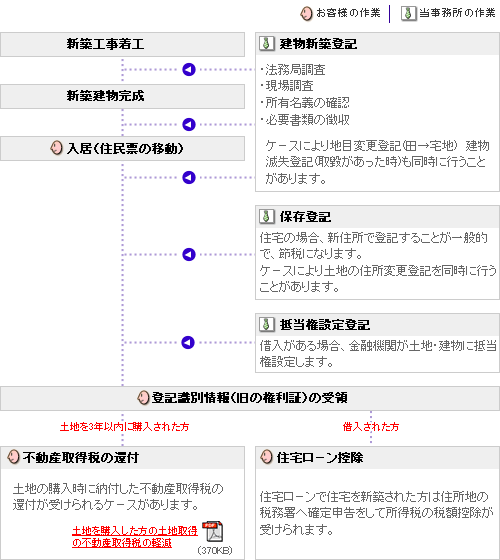 建物の新築の流れ