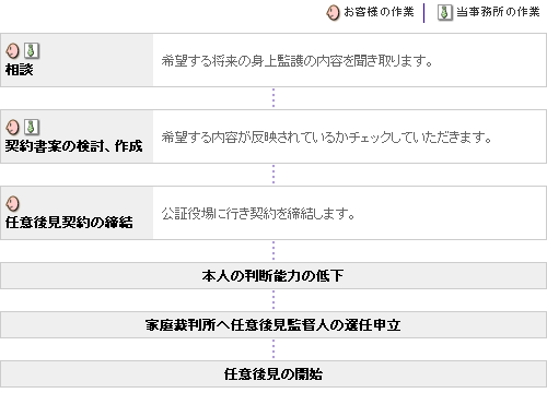 法定後見