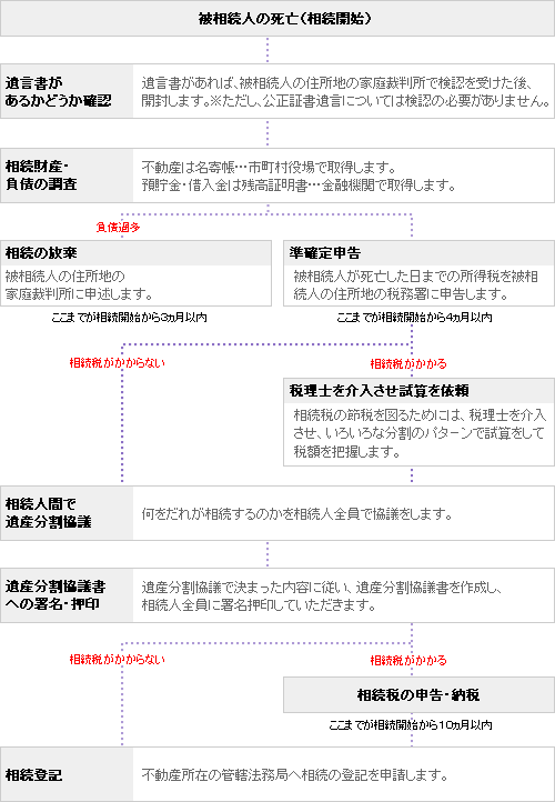 相続が開始したとき大まかな相続の流れを説明しています
