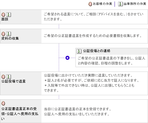 遺言作成の流れ